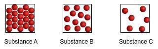 Look at the diagrams. Each model the arrangement of particles in a substance.

Which diagram is th