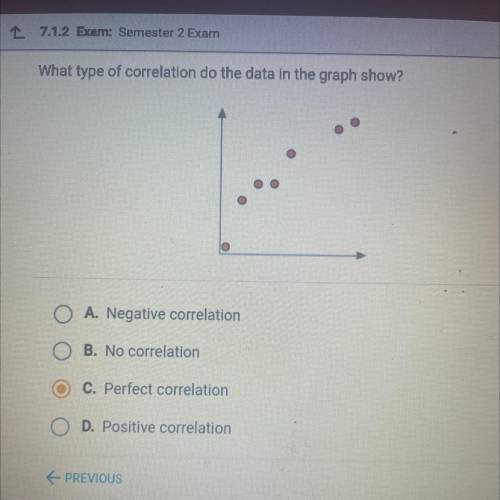 What type of correlation do the data in the graph show?

A. Negative correlation
B. No correlation