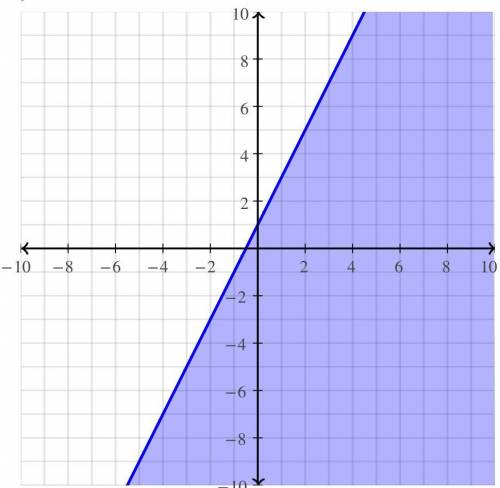 Graph the following system of inequalities.
y ≤2x + 1
y < -1 - 1