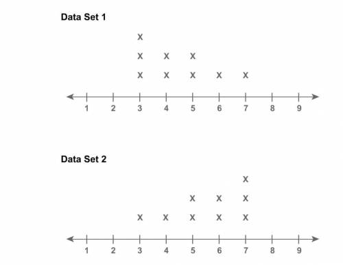 What is the overlap of Data Set 1 and Data Set 2?

high
moderate
low
none