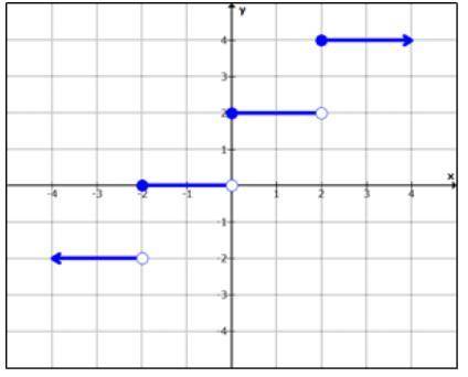 Use the graph below to evaluate f(1).