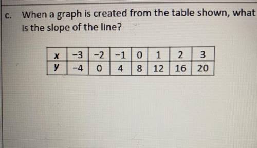 When a graph is created from the table shown, what is the slope of the line?