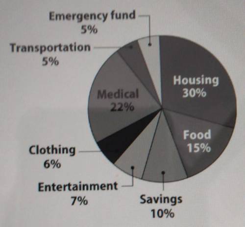 the grabo family monthly budget is shown in the circle graph the family has a monthly income of $5,