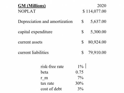 The table above summarizes financial information of General Motors for fiscal year 2020. Its total