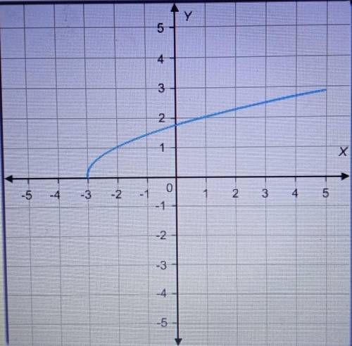 Identify the function of the given graph​