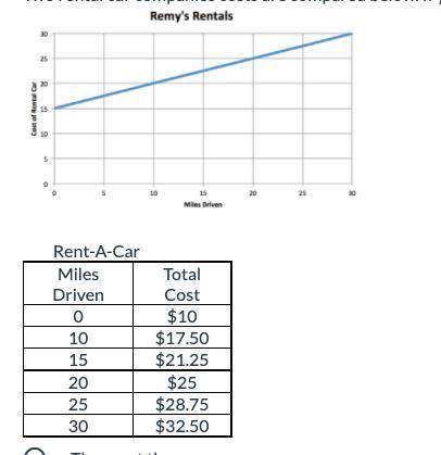 1) Two rental car companies costs are compared below. If you plan on driving 30 miles, which compan