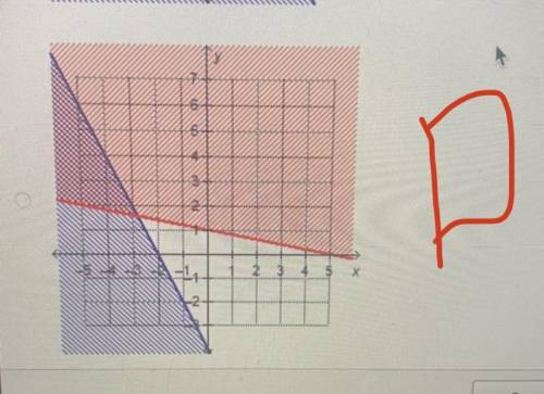 Which graph shows the solution to the system of linear inequalities?

x+5y>5
Y<2x+4
PLEASE H