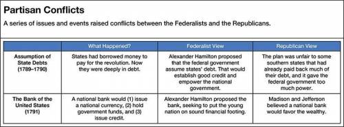 What conclusion can be drawn from the information in the table?

A. 
Federalists favored a strong