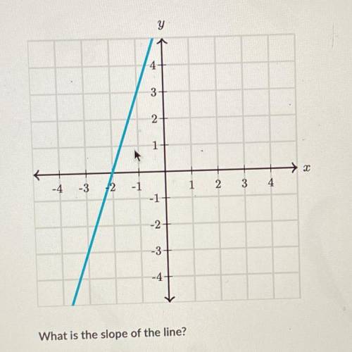 What is the slope of the line?
Pls help