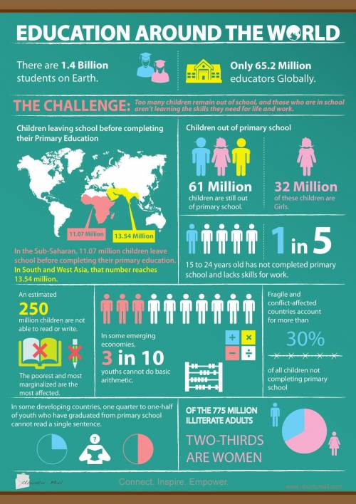 What, according to the infographic is the challenge with regards to education around the world? *