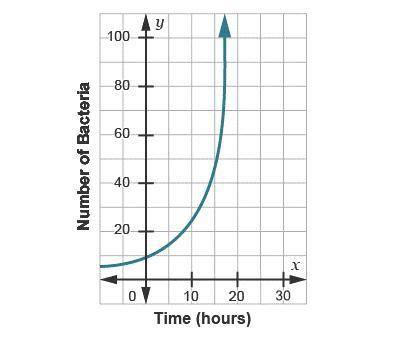 The graph shows the growth rate of a certain bacteria in a lab, where the number of bacteria depend