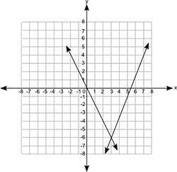Which of the following graphs shows a pair of lines that represents the equations with the solution