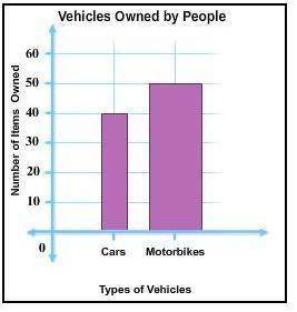 A survey was conducted by an automobile company to find the number of motorbikes and cars owned by