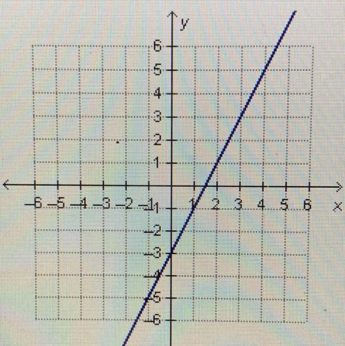 Which graph represents y-1 = 2(x - 2)?