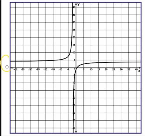 Can anyone pls helpppp!!! i suck at graphs so i need help

Graph the rational function =
