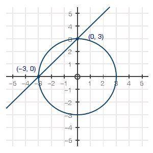 Find the solution(s) to the system of equations represented in the graph.

A. (0, 3) and (3, 0)
B.