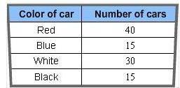 This table reflects the result of a survey conducted in a town to find out the number of cars of a