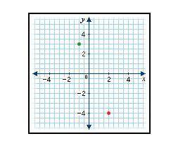 This coordinate plane shows the journey of a plane between two cities. The journey starts from City