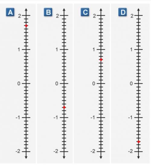 Select the correct answer.
Which number line represents the number 0.7?