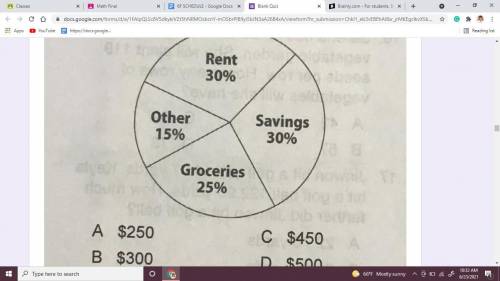 Alissa's budget is shown in the circle graph below. Her total monthly budget is $1,500. How much do