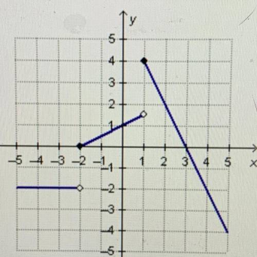 A piecewise function g(c) is represented by the graph. Which functions represent a piece of the

f