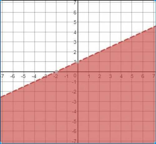 Use the following graph to answer the questions 1-4

What is the y-intercept?
What is the slope?
T