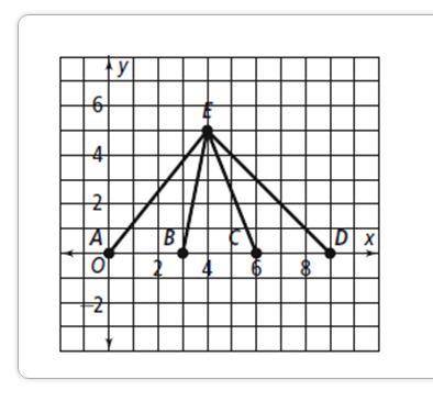 Use the graph to answer the question.

What is  in simplest form?
A. 
B. 
C. 
D. 3