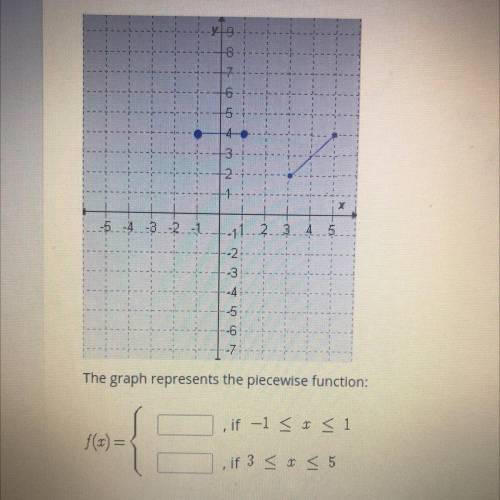 The graph represents the piecewise function:
f(x)= { __, if -1 ≤ x ≤ 1; __, if 3 ≤ x ≤ 5 }