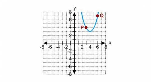 Identify the vertex of the parabola.
A.(6, 7)
B.(3, 4)
C.(4, 3)
D.(2, 7)