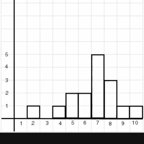 Need Help! 50 Points!

A set of quiz scores is shown in the histogram below. The mean of the data