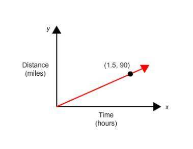 The graph shows that you are traveling at a constant rate. Three of the statements are true. Which