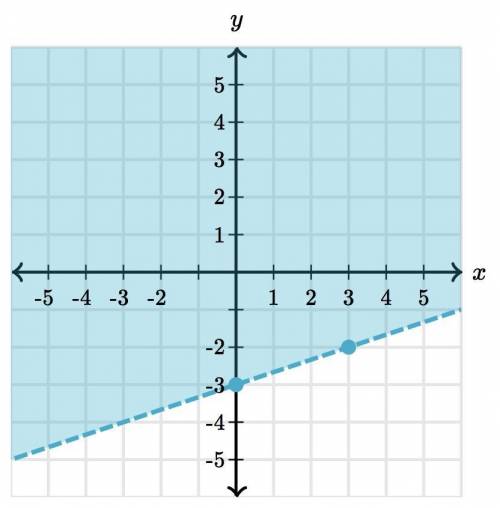 Find the inequality represented by the graph. Thanks!
(plz no spam...)