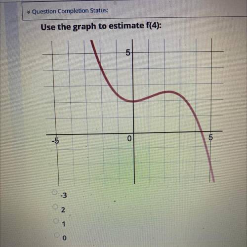 Use the graph to estimate f(4)