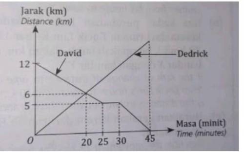 PLEASE HELP ME!

Diagram shows the distance time graph that represent Dendrick's journey Kl to vaw