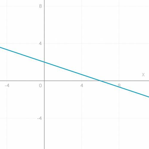 PLS HELP ASAP
Graph x+3y=6x