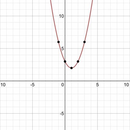 Which is the graph of f(x) = x2 - 2X + 3?