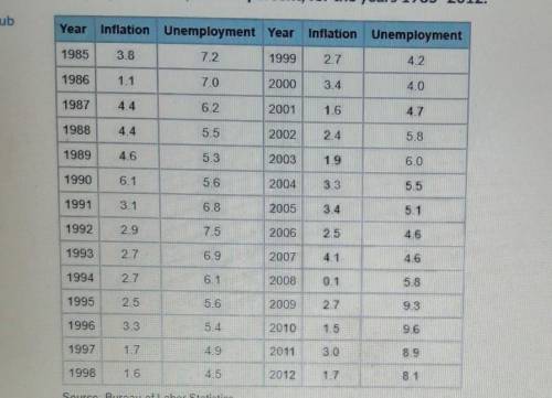 Source: Bureau of Labor Statistics We will investigate some methods for predicting unemployment. Fi