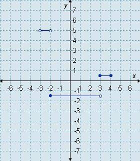 Which graph is the graph of this function?

A. 
graph A
B. 
graph B
C. 
graph C
D. 
graph D