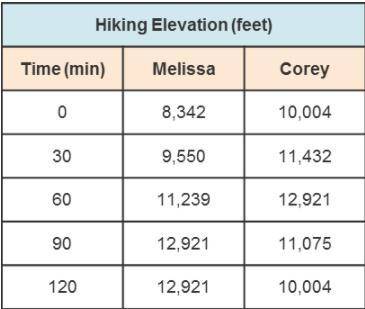 Assuming two hikers begin at a trail start, which scenarios must be true based on the table? Check