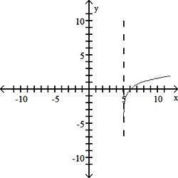 20 points!

Determine the function which corresponds to the given graph. (5 points)
a natural loga