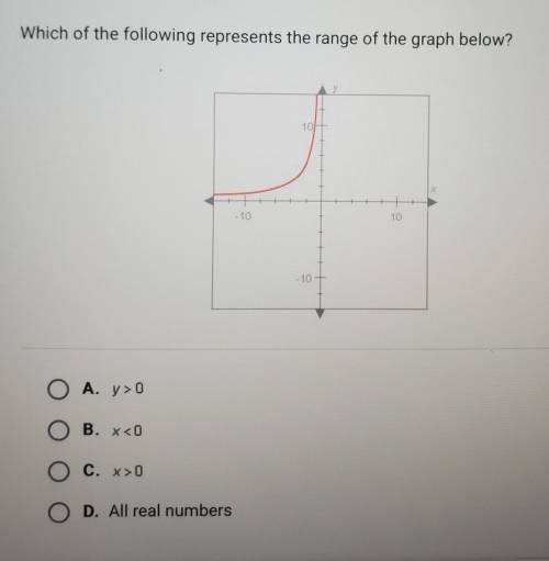 Which of the following represents the range of the graph below?​