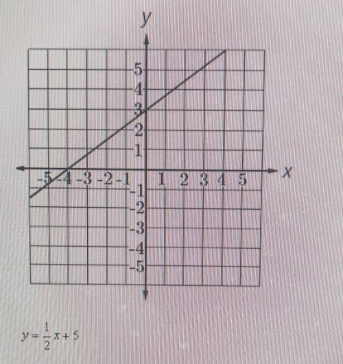 Which statement is true about these functions?

1.The graph and the equation have the same slope.2