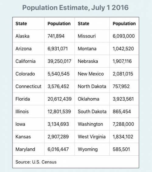 The following data is a randomly selected sample of 20 state populations. Find the measures of cent