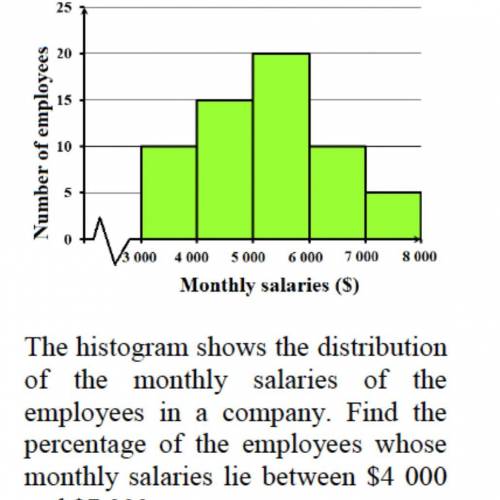 The question says: The histogram shows the distribution of the monthly salaries of the employees in