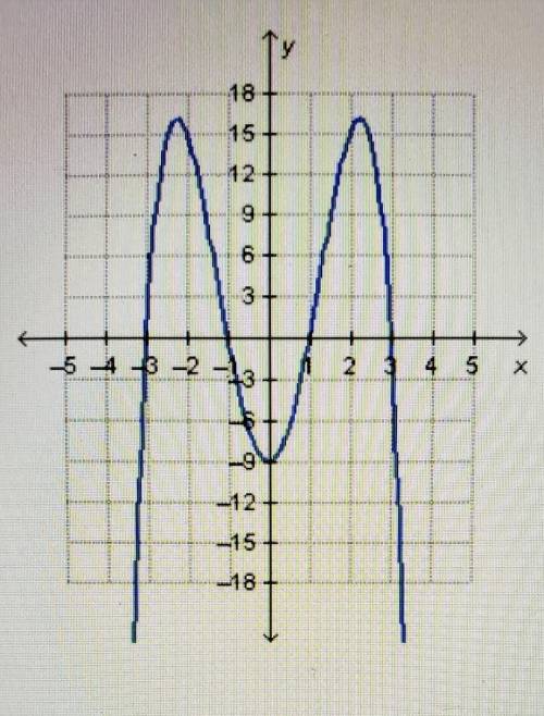 Question:

which is a y-intercept of the graphed function?Answers:A. (-9,0)B. (-3,0)C. (0,-9) D. (