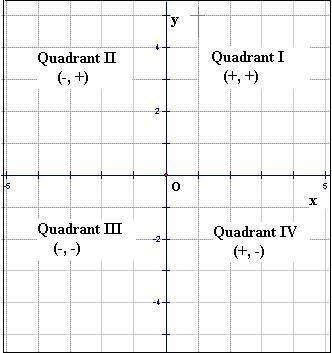 In which quadrant do the points have negative x-coordinates and negative y-coordinates?