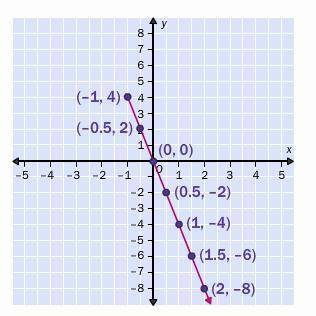 PLEASE HELP ASAP

Use the graph of ƒ to find x if ƒ(x) = 2.x = –0.5x = –8(–∞, –0.5)x = 0.5