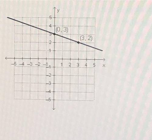 Y

0.3)
(3,2)
Which equation represents the graphed function?
Oy=-3x + 3
O y = 3x - 3
Oy= 3x - }
O