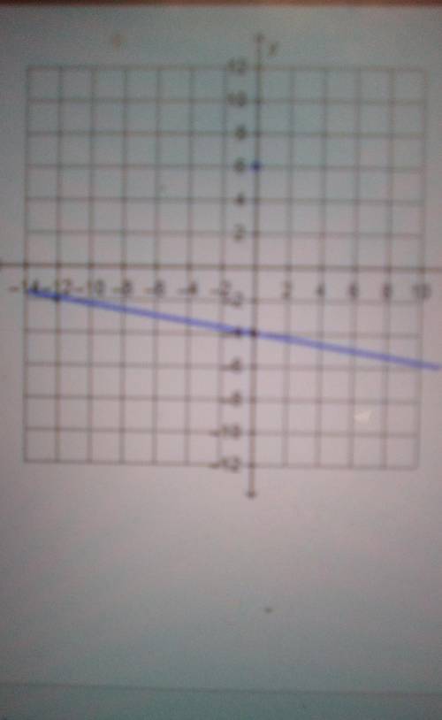 Which point is on the line that passes through (0.6) and is parallel to the given line?

(-12,8)(-