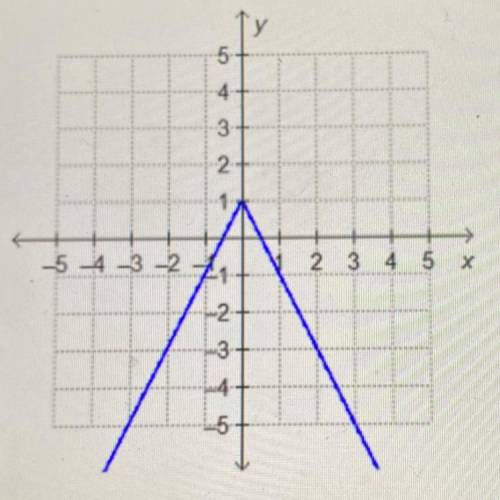 Which function is represented by the graph?

O f(x) = -2|x| + 1
○ f(x) = -1/2|x|+1
O f(x) = -2|x +